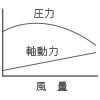 ラジアルファン（パドルファン）（性能曲線図）