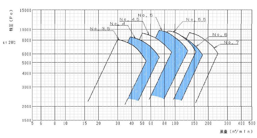 標準ターボブロアファン5型シリーズ　風圧と風量選定図