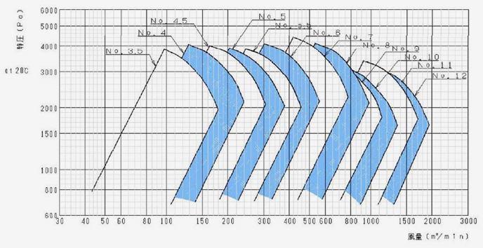 標準ターボブロアファン16型シリーズ　風圧と風量選定図