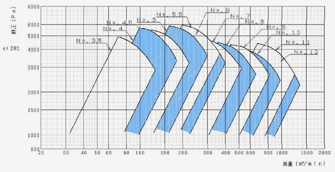 標準ターボブロアファン25型シリーズ　風圧と風量選定図